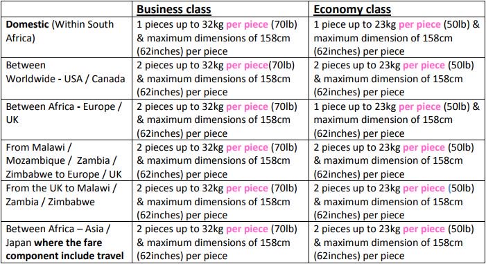 Veeei's tweet photo. @flysaa_care can someone please assist with what the checked baggage dimension are that we allowed on international flights. 158x158x158cm? https://t.co/tEv4MQXqJC
