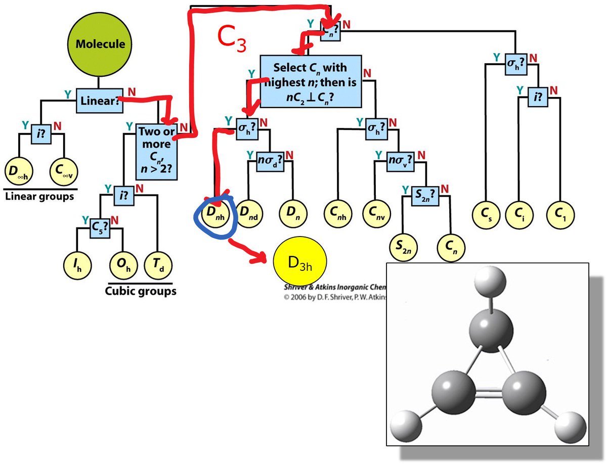 Point Group Chart