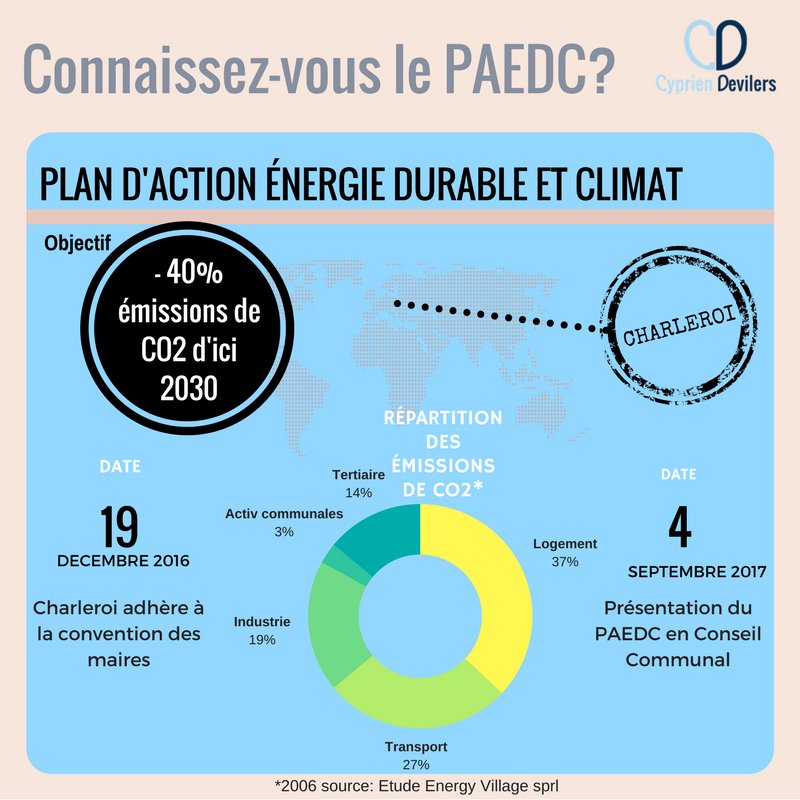 CyprienDevilers's tweet photo. Ce soir, un point important pour la qualité de notre air sera présenté en conseil communal. Il s'agit de la présentation du #PAEDC. https://t.co/HVUU3PX99u