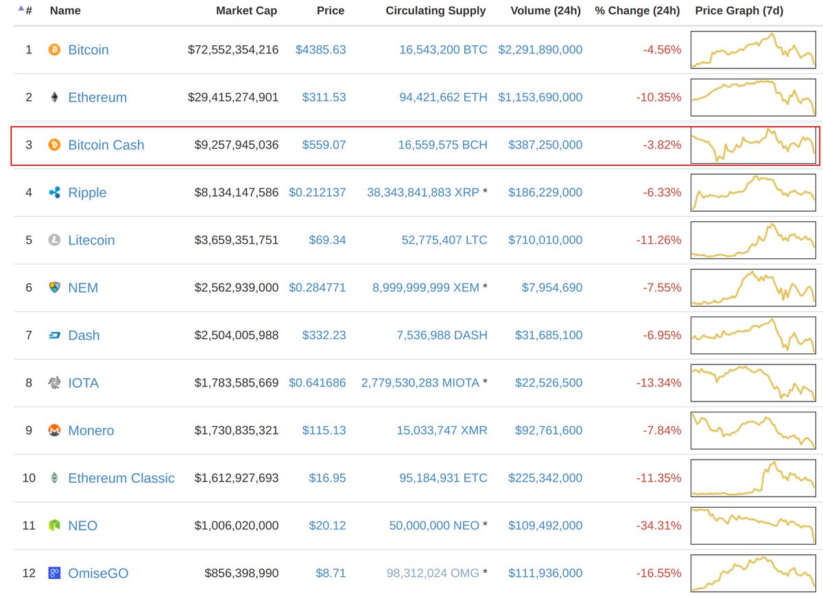 jersteth's tweet image. Safest non-fiat store of value when all of crypto goes down is no longer #bitcoin, but #BCH #BitcoinCash .