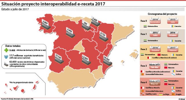 COFValladolid's tweet photo. Más de 62.000 #erecetas han sido ya dispensadas en la #interoperabilidad https://t.co/U9Q7Z9OOj4 #farmacia #medicamentos #farmacos https://t.co/pZmhBKD0Hl