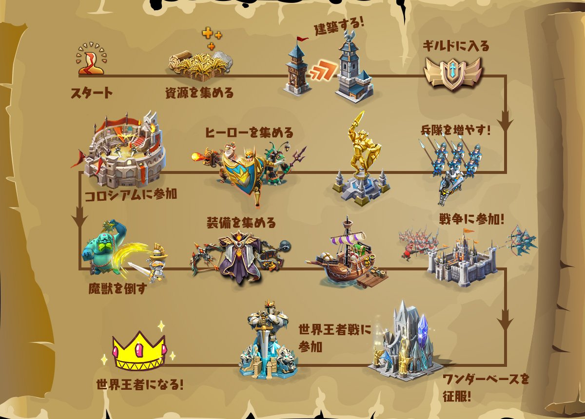 公式 ロードモバイル ローモバをプレイする上での おおまかなロードマップをまとめました 初心者のユーザー様は 全体像を把握するのに役に立つと思います この段階では これをした方がいい ヒーロー集めるなら こいつ など ご意見があればリプ 公式 ロードモバイル ローモバをプレイする上での おおまかなロードマップをまとめました 初心者のユーザー様は 全体像を把握するのに役に立つと思います この段階では これをした方がいい ヒーロー集めるなら こいつ など ご意見があればリプ