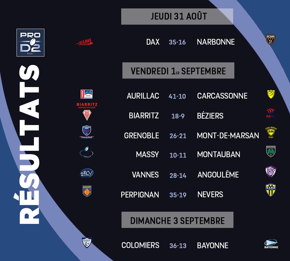 rugbyprod2's tweet photo. #PROD2, J3
► Une nouvelle semaine démarre : voici les résultats du week-end et le classement pour se mettre dans le bain 🏉 https://t.co/ZvyB8htags