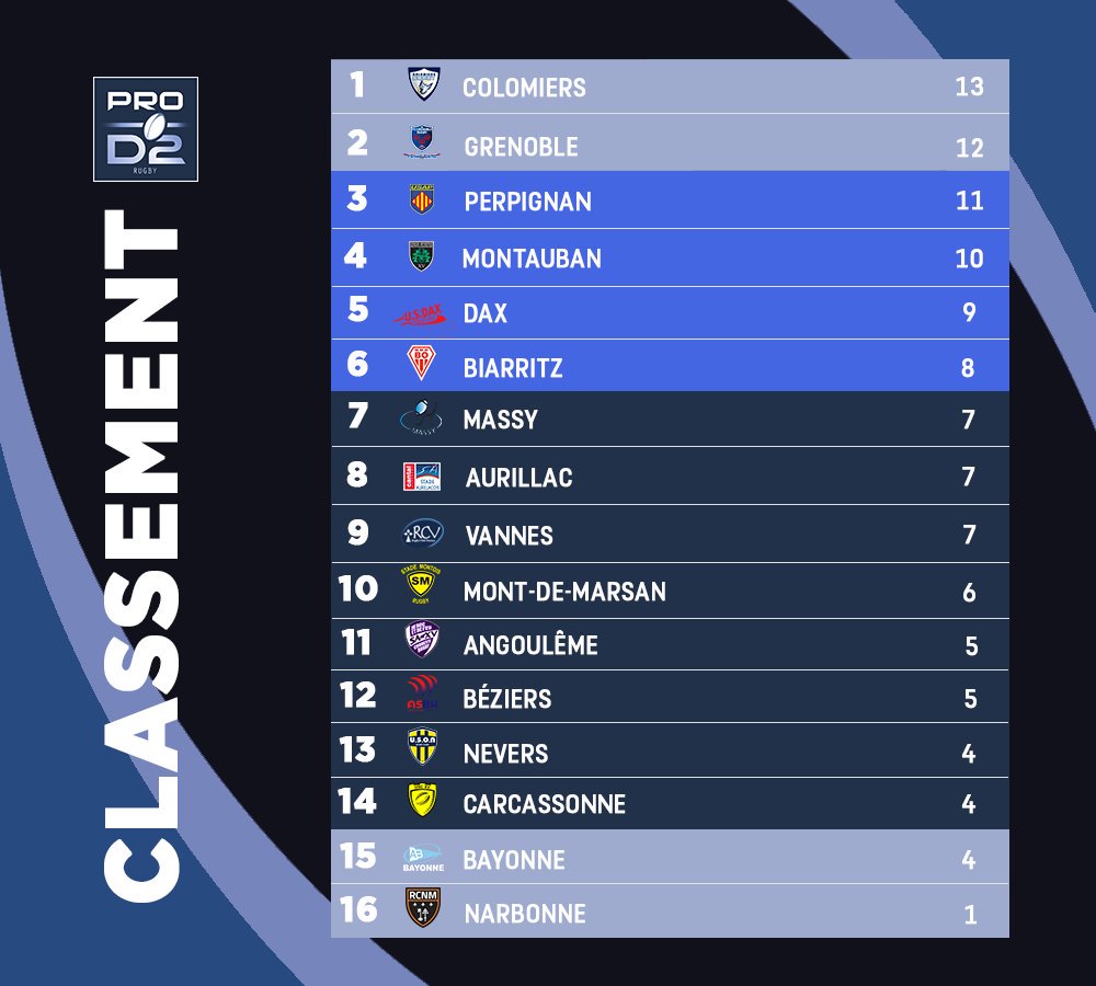 rugbyprod2's tweet photo. #PROD2, J3
► Une nouvelle semaine démarre : voici les résultats du week-end et le classement pour se mettre dans le bain 🏉 https://t.co/ZvyB8htags