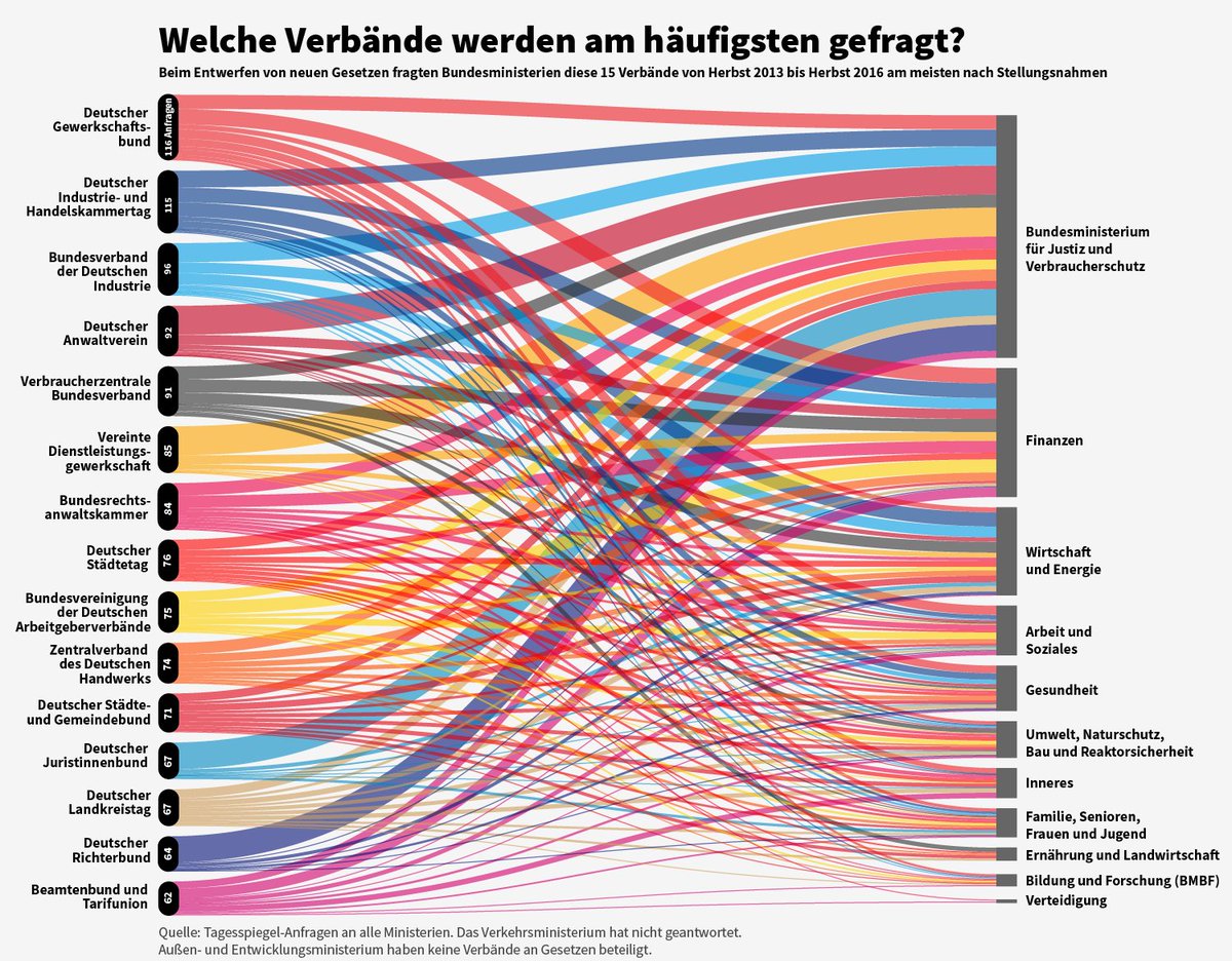 BerlinDigital's tweet photo. Alle Ministerien gefragt, wer an Gesetzen beteiligt wurde: Die einflussreichsten Lobbyverbände: https://t.co/xPZA2tq0iM #ddj #ifg #btw17 https://t.co/shvWOyAkOb