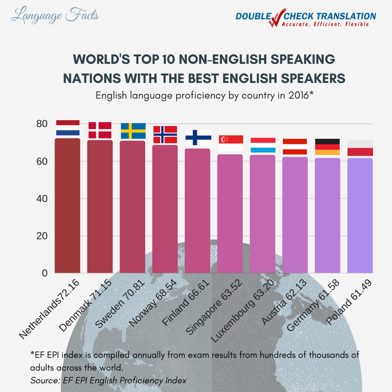 Double Check Translation on Twitter: "Top 10 Non-English speaking countries with best English speakers according to EF EPI English Proficiency Index of 2016. #language_facts https://t.co/p3i0Jo1ueb" / Twitter