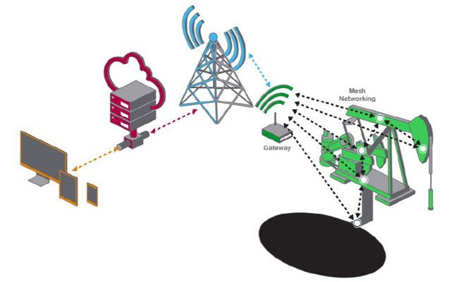 ONEPROD_acoem's tweet photo. #IIoT and the Oil & Gas Value Chain #performance #pumpingEfficiency #maintenance https://t.co/MecxKognv1 https://t.co/cjAjf9KhiX