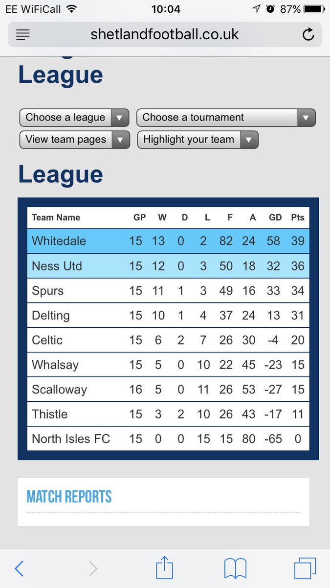 Here is an updated league table after the last round of fixtures before we head into the last league game #tangerines <a href="/Scottish_AFF/">AmateurFixturesResultsSCO</a>