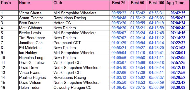 Overall BAR standings after <a href="/ChesterRoadClub/">Chester Road Club</a> 50 - just WCTTCA 25 on Sunday 10/9 to go.