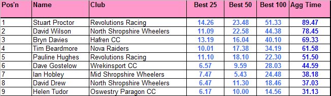 Veterans BAR standings after <a href="/ChesterRoadClub/">Chester Road Club</a> 50 - just WCTTCA 25 on Sunday 10/9 to go.