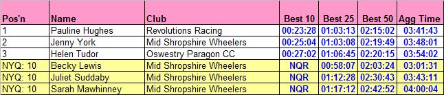Ladies BAR standings after <a href="/ChesterRoadClub/">Chester Road Club</a> 50 - just WCTTCA 25 on 10/9 and <a href="/TheNovaraiders/">Nova Raiders Cycling Club</a> 10 on 23/9 to go. Note potential new qualifiers.