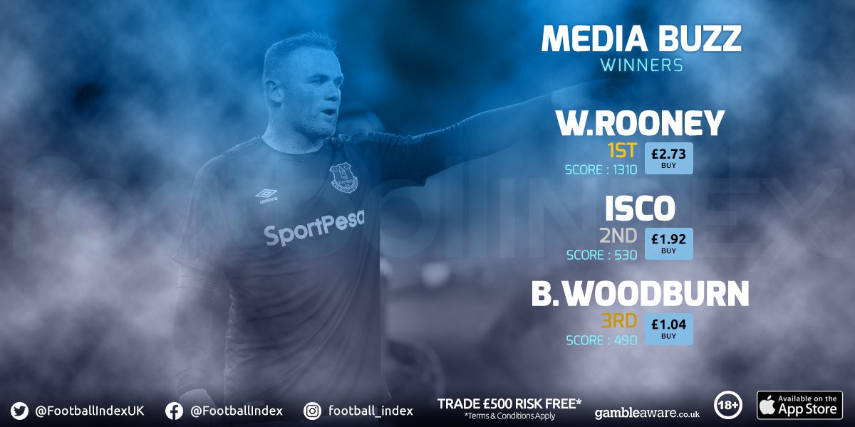 FootballIndex's tweet photo. Wayne Rooney was our #BuzzWinner and he's currently trading at £2.73! Does he represent good value? #FootballIndex https://t.co/uzX4yjndW1
