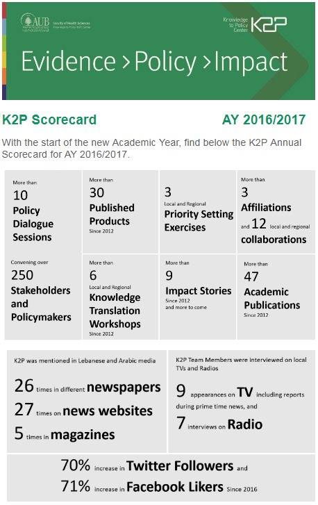 K2PCenter's tweet photo. K2P annual scorecard highlighting achievements in AY 2016/2017 https://t.co/OamcATU3n9 @AUB_Lebanon https://t.co/RxlGdu3FA4