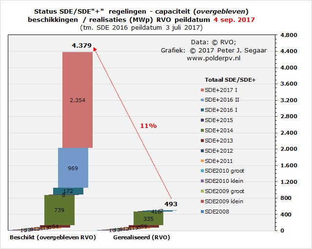 "Waterhoofd" aan #PV capaciteit #SDE beschikkingen moet nog grotendeels worden gerealiseerd > #andiearbeit please! polderpv.nl/nieuws_PV141.h…