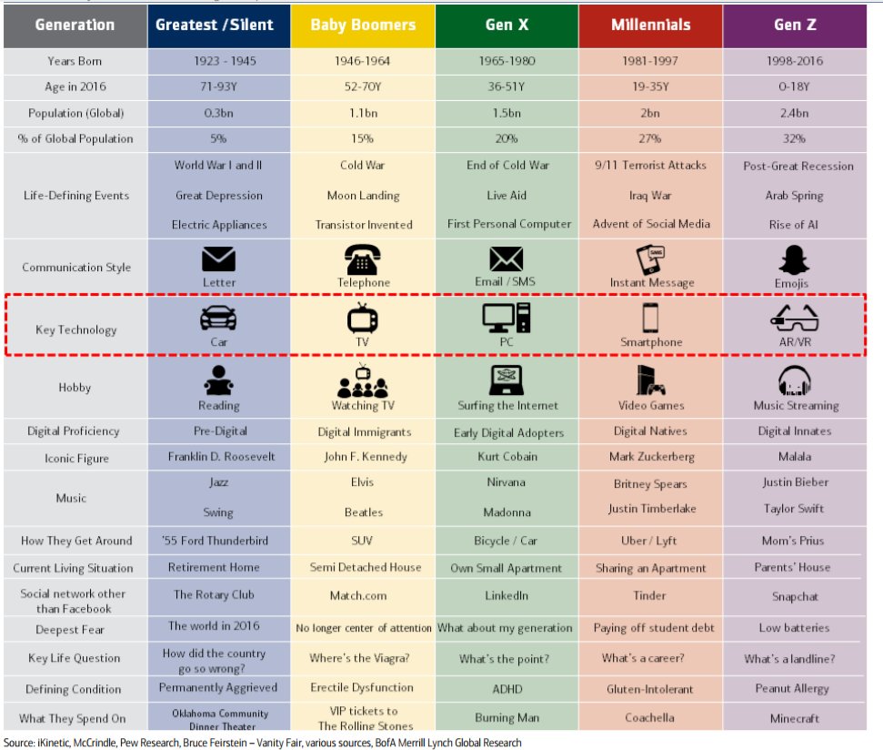 dandeusan's tweet photo. Interesting comparative view on the last generations and their relation with #technology #Millennials #GenX https://t.co/BzATBo3vhf
