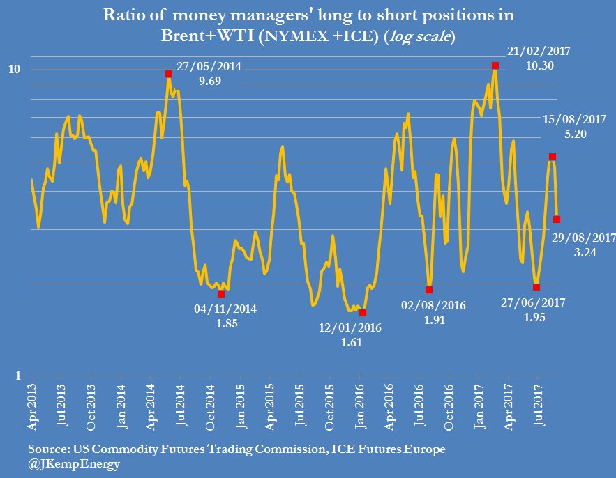 JKempEnergy's tweet photo. HEDGE FUND ratio of long to short positions in Brent+WTI fell to 3.24:1 on Aug 29 from 4.80 prior week and recent high of 5.20 on Aug 15 https://t.co/83vvyuq0CY