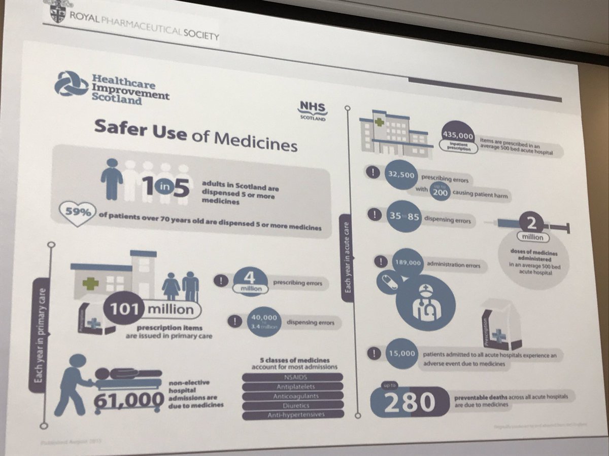 rcpharm_scot's tweet image. This is our baseline (in Scotland). As a profession we must work to reduce errors and potential for harm. #RPSConf