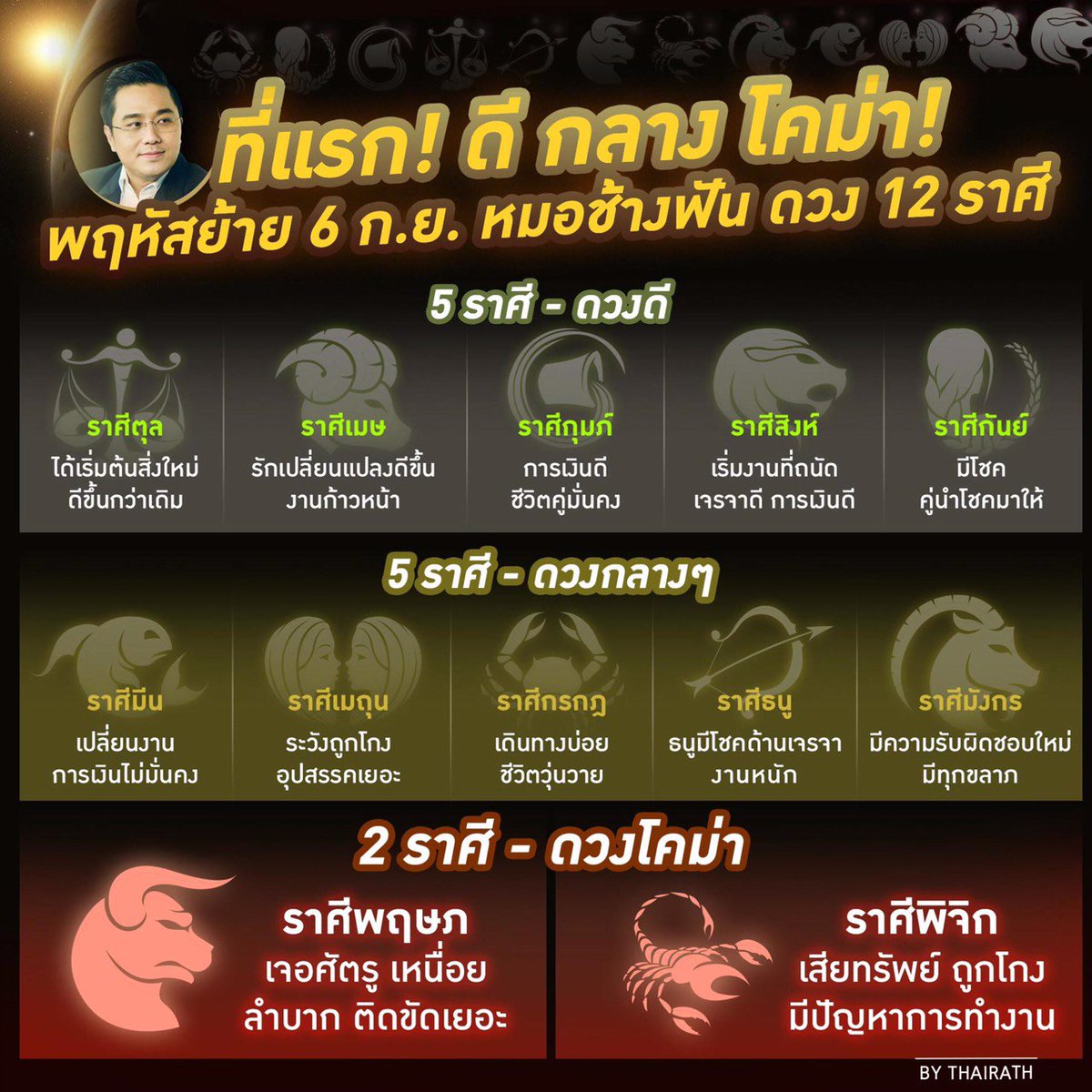 Thairath_News's tweet photo. หมอช้างฟัน 12 ราศี ที่แรก! ดาวพฤหัสยกย้าย 6 ก.ย.ราศีไหน จะมีเกณฑ์เป็นอย่างไร อ่านฉบับเต็ม >> https://t.co/X4a4BoCliC #ไทยรัฐ https://t.co/RhDRuYLIyp