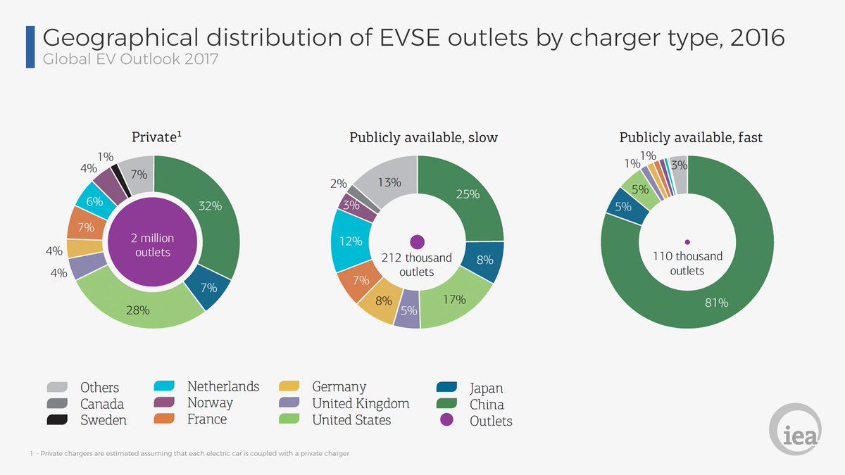 IEA's tweet image. There were an estimated 2.3 million #electriccar charging points worldwide in 2016, our free #EV report finds bit.ly/2vY2nrj
