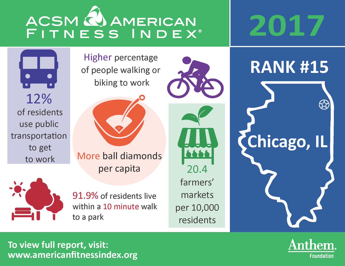 ACSMFitIndex's tweet photo. #Chicago – check out your 2017 #FitCityIndex areas of excellence. See full report at https://t.co/pBKmWj0oKT @AnthemFDN https://t.co/Sus2oW6Jeb