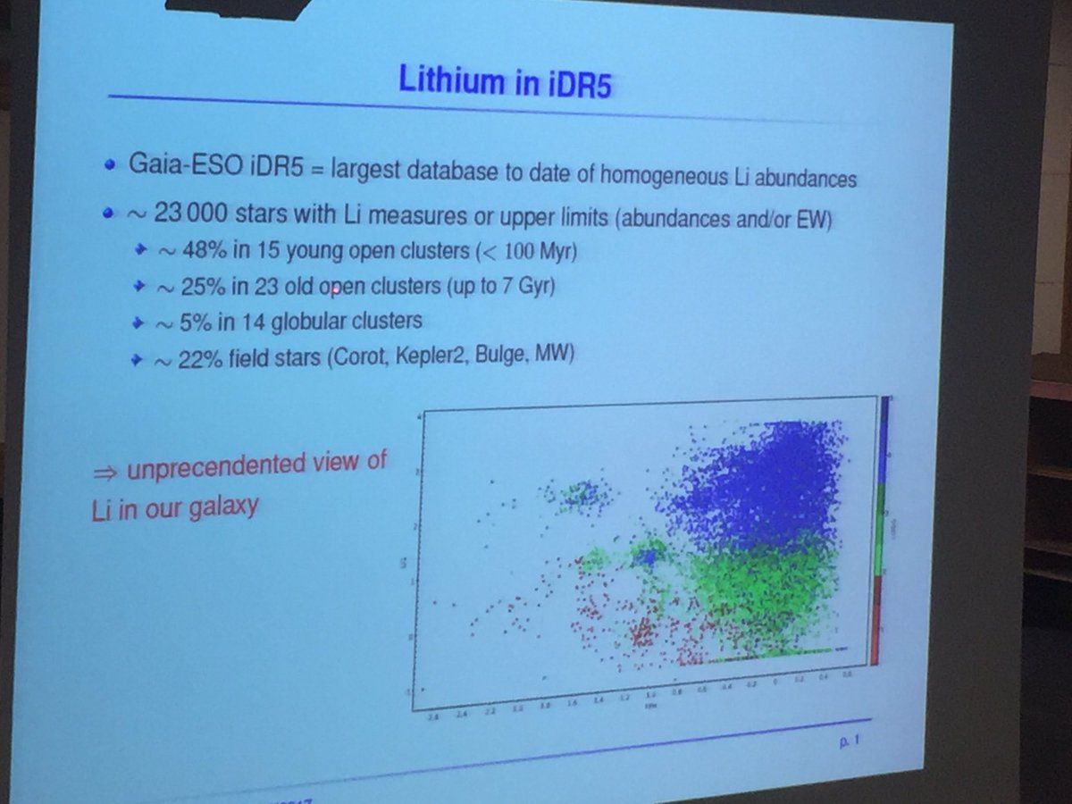 DMontesG's tweet photo. Gaia-ESO Survey meeting: Li abundances in iDR5 by Elena Franciosini #gaiaESOCatania @_GES2017 @GaiaESO #gaiamission @ESO https://t.co/vmmiQfIHae