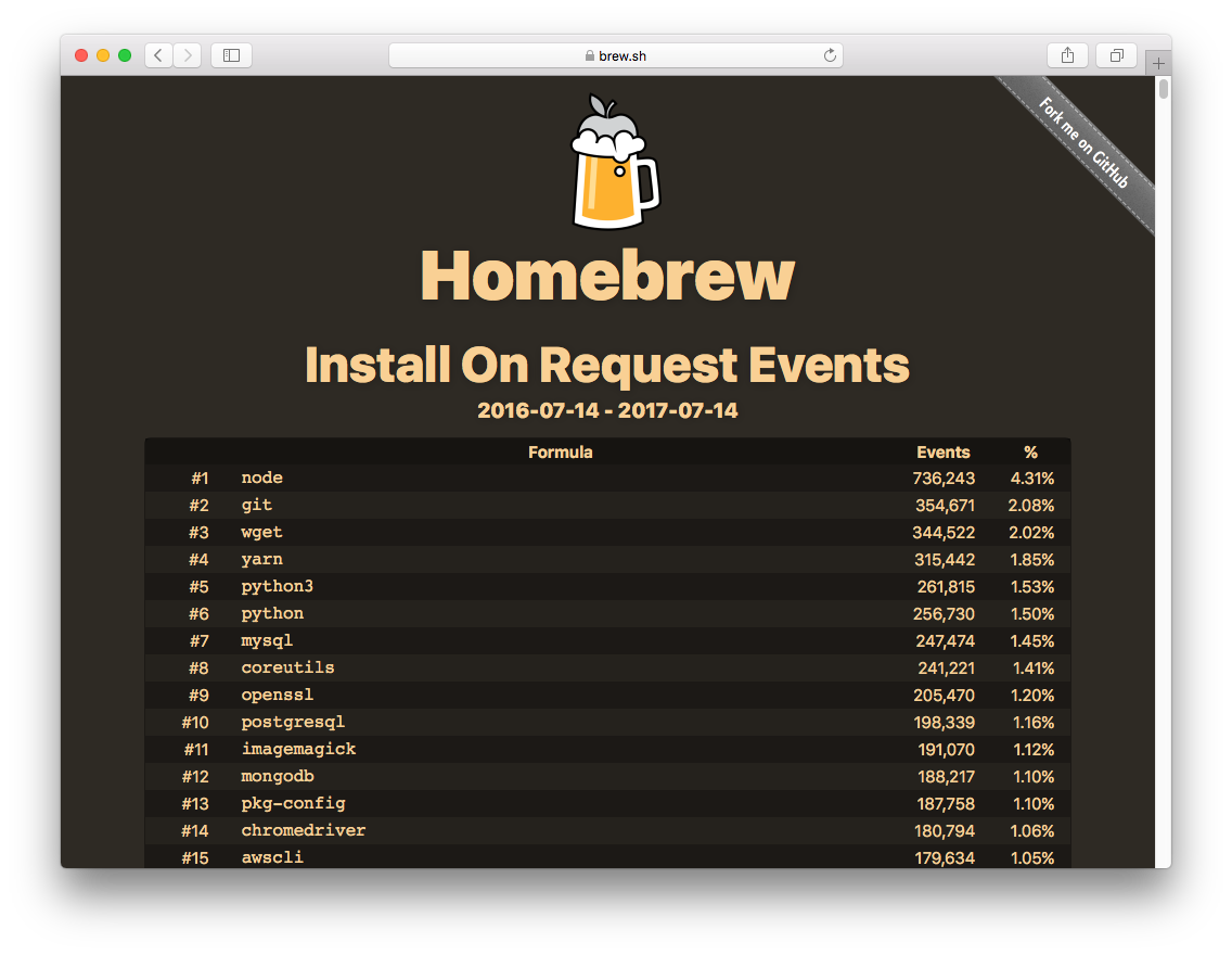 Homebrew Install On Request Events

#1: node with 736,243 events (4.31% of total)
#2: git with 354,671 events (2.08% of total)