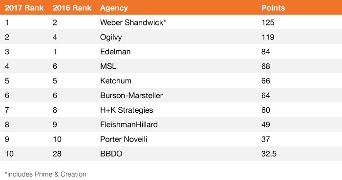 msl_worldwide's tweet photo. We're pleased to announce MSL is among the top five agencies featured in @holmesreport's Global #CreativeIndex17. https://t.co/4w4c9xpiz1 https://t.co/DrMAaRZSiW
