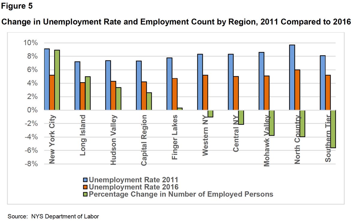 EjmEj's tweet image. Southern Tier is "soaring" all right—but in the wrong direction. osc.state.ny.us/press/releases…