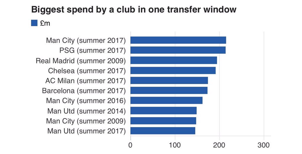 Milan have spent £175M this summer, the fifth biggest spend by a club in one transfer window ever [via <a href="/BBCSport/">BBC Sport</a>]