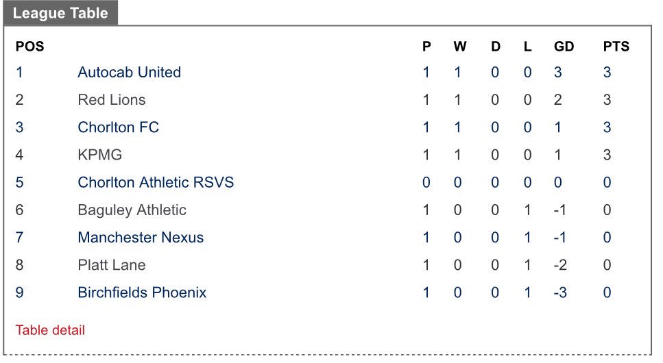MAFL_official's tweet photo. #MAFL Wk1 Div1 Table
@AutocabFc @FCRedLions @ChorltonFooty @FootballKpmg @CAFC2012 @ManchesterNexus @BaguleyAthletic @BPFC_17 @PlattLaneAFC https://t.co/4WdrMaUZtm