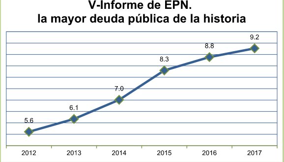 AristeguiOnline's tweet photo. "#5toInforme: @EPN deja la mayor deuda de la historia", #Dinero con @galvanochoa #SinCensura en #AristeguiEnVivo 👉 https://t.co/ElEEaku3eh https://t.co/MR9ppD8yVT