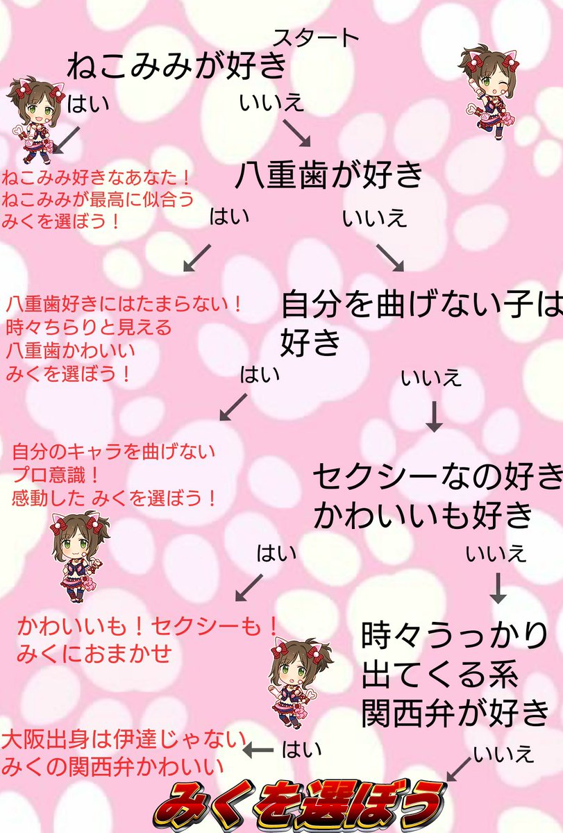 クリフ A Twitter スカチケ まだ誰にするか迷ってる そんなあなたに軽い診断テストのようなものをご用意しました W 質問に はいかいいえで答える簡単なものですのでぜひ 最後に 前川みくは良いぞ スカチケ誰にしようか迷ってる人のために担当 クリフ A Twitter スカチケ まだ誰にするか迷ってる そんなあなたに軽い診断テストのようなものをご用意しました W 質問に はいかいいえで答える簡単なものですのでぜひ 最後に 前川みくは良いぞ スカチケ誰にしようか迷ってる人のために担当