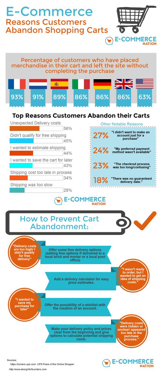 girafi_co's tweet photo. 6 reasons why #ecommrce customers abandon their carts, and how to prevent it via @Ecom_Nation #optimization #OnlineMarketing #Marketing https://t.co/QivZWhecUR