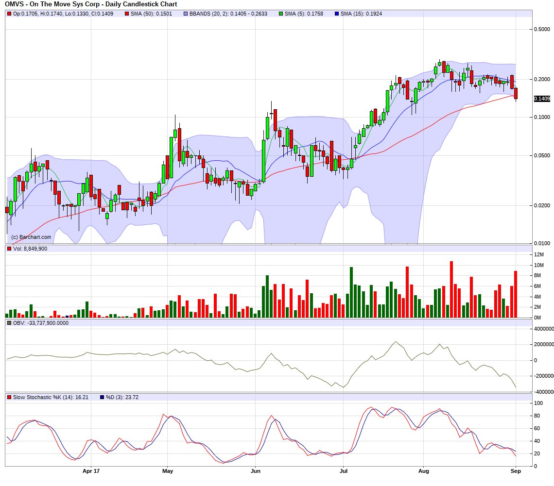 Omvs Stock Chart