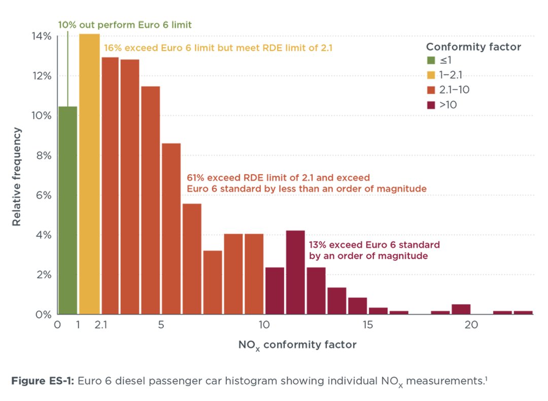 Road tested: Comparative overview of real-world vs. type-approval #NOx &amp; CO2 #emissions from #diesel cars in Europe theicct.org/road-tested-se…