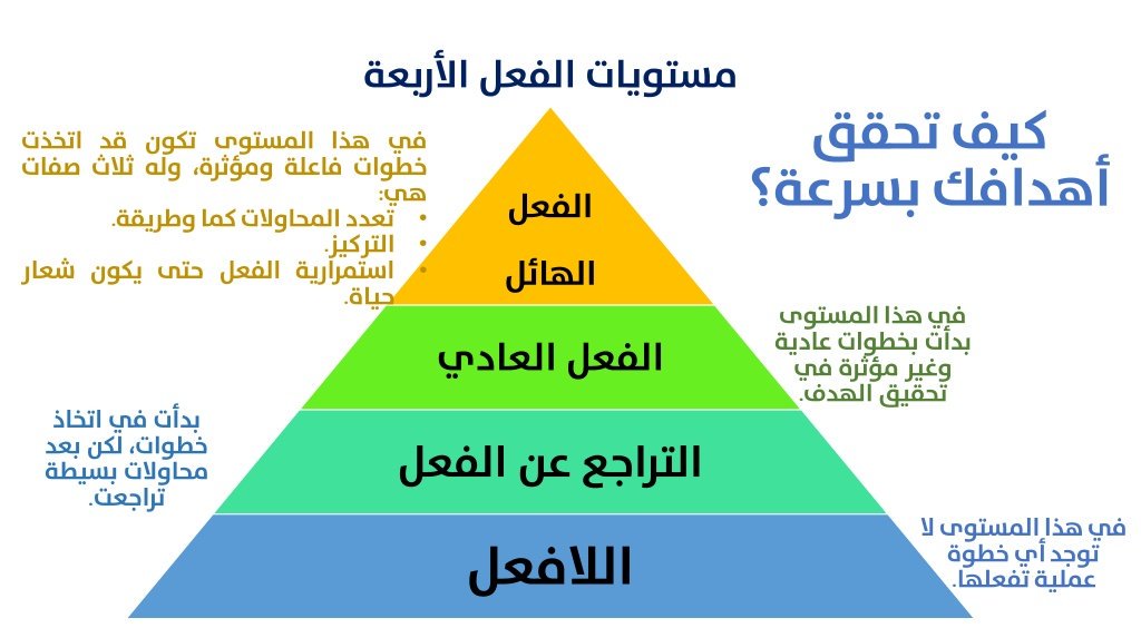 m_sultan44's tweet photo. هل تعاني من عدم تحقيق أهدافك؟
مستويات الفعل أربعة هي:
1️⃣اللافعل.
2️⃣التراجع عن الفعل.
3️⃣الفعل العادي.
4️⃣الفعل الهائل.
#خطتي_الشخصية_1439 https://t.co/ffTU4pqDDn