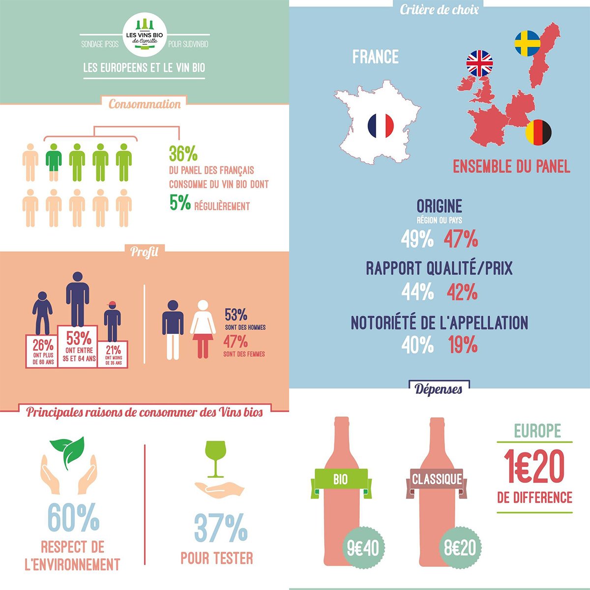 BergeracVins's tweet photo. Intéressant🧐le profil du consommateur de vin bio, merci les @VinsBioCamille pour cette étude ! https://t.co/cjNnAHh3A4