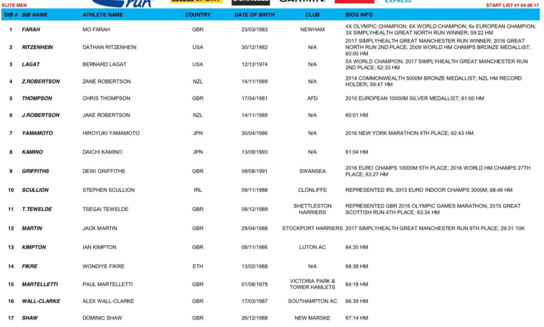 Cathal_Dennehy's tweet photo. Organisers within their rights to hand-pick Farah's rivals, but 0 Kenyans and one Ethiopian (68-min Paralympian) in this year's GNR. Really? https://t.co/7qeQ5ySbEx