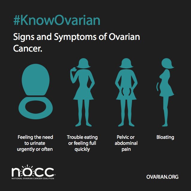 NOCCNational's tweet photo. Not enough women know the signs and symptoms of ovarian cancer. Share this image to save a life! #knowovarian #nocc https://t.co/F7aqi6u5gT