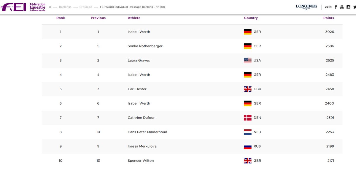 britishdressage's tweet photo. Great to see 2 @TeamGBR riders in the top group of the @FEI_Global rankings!  Congrats @HesterDressage &amp; welcome to the top 10 @SpennyWilton https://t.co/D2IyyXKyam