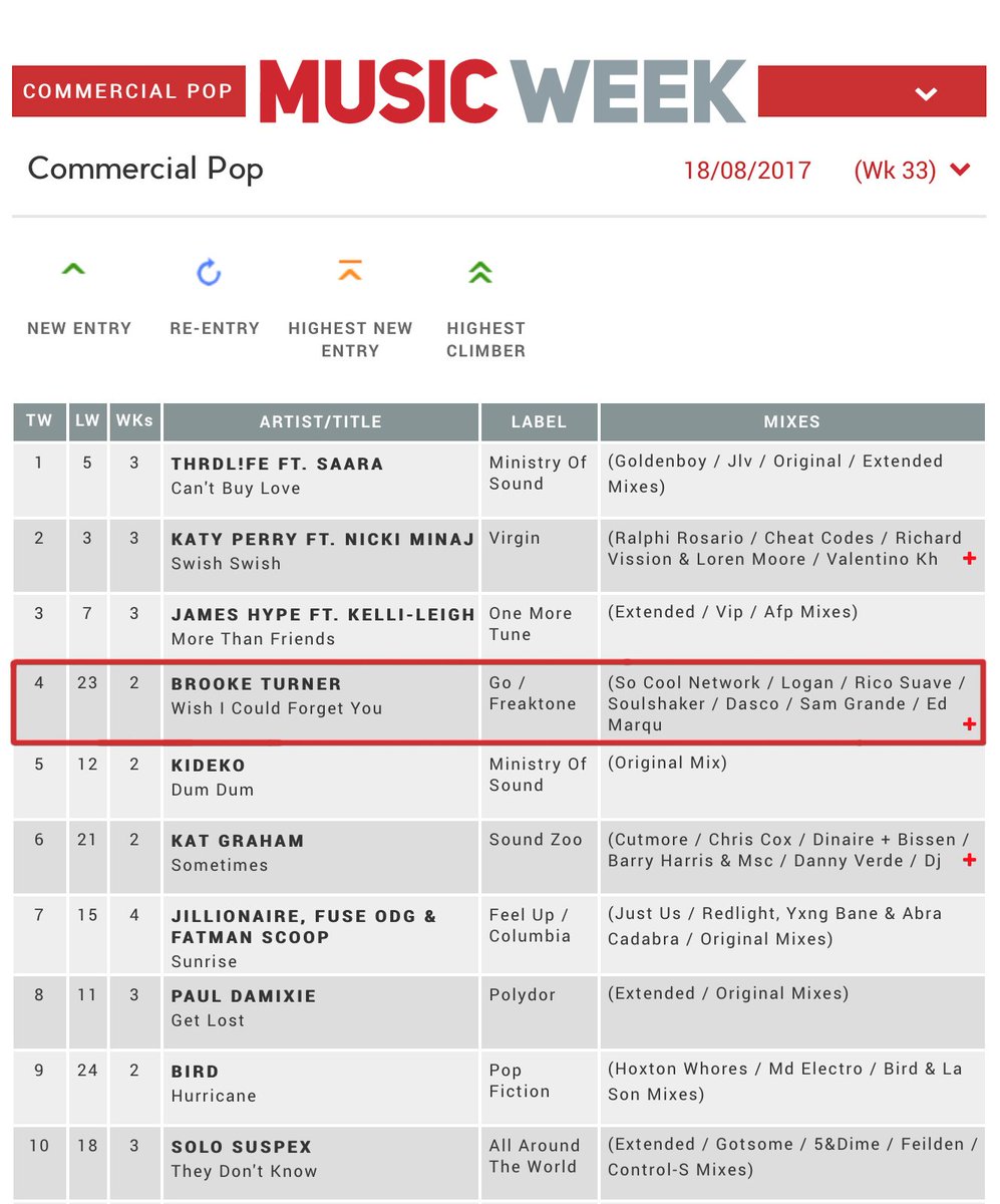 Soulshaker_main's tweet photo. Gr8 to see @iambrooketurner hit #4 in the #UK #MusicWeek #CommercialPopChart &amp; #UpfrontClubChart with #WishICouldForgetYou @gomusicsolution https://t.co/nLnq3mxlsA