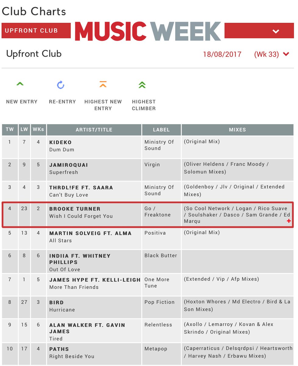 Soulshaker_main's tweet photo. Gr8 to see @iambrooketurner hit #4 in the #UK #MusicWeek #CommercialPopChart &amp; #UpfrontClubChart with #WishICouldForgetYou @gomusicsolution https://t.co/nLnq3mxlsA