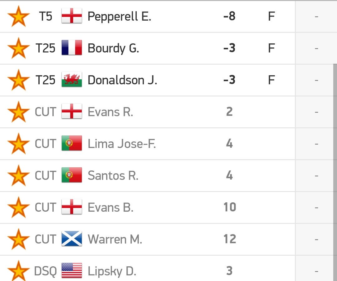 SirFSalvado's tweet photo. #CzechMasters
#europeantour
#golfbets
Another tournament another top 5, not enough to win though.
Allready preparing #OEM2017 https://t.co/6z46tWpAWc
