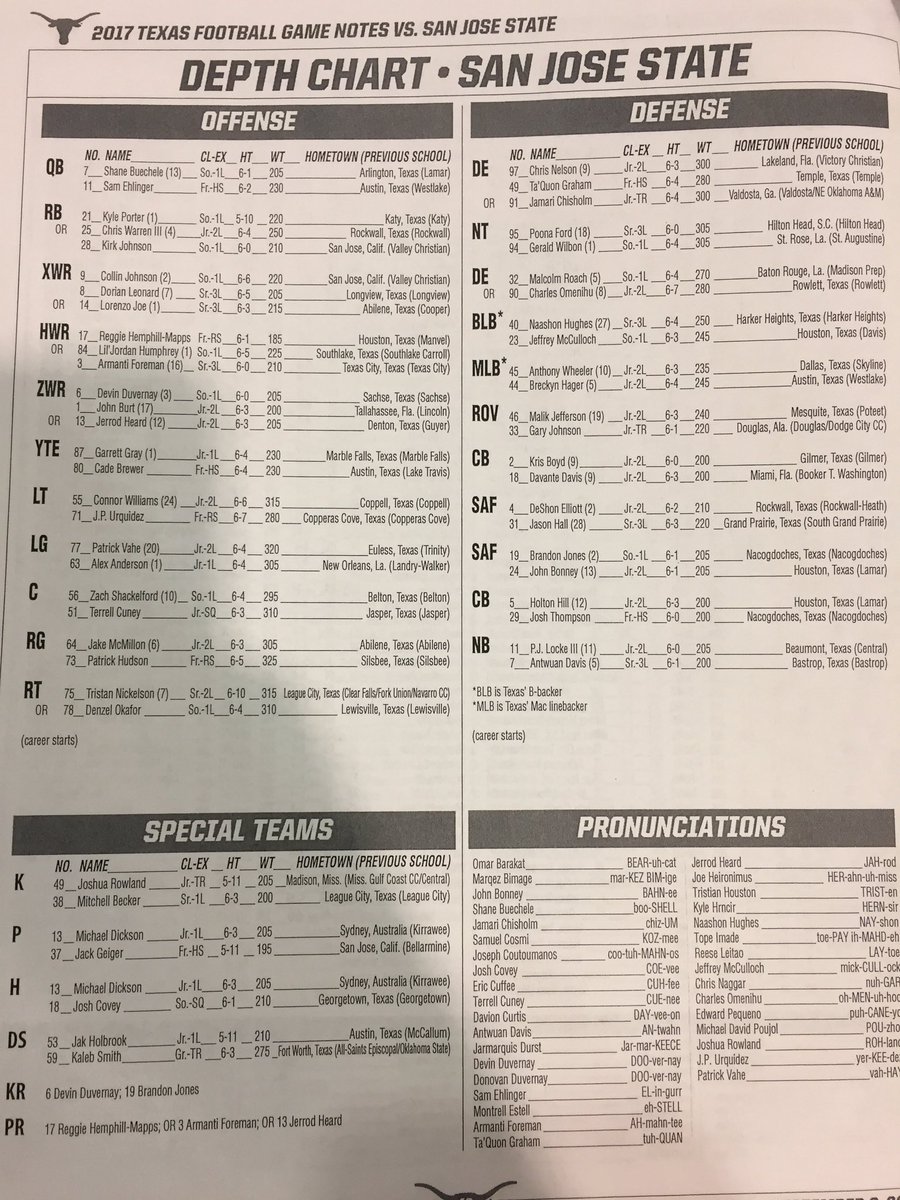 San Jose State Depth Chart