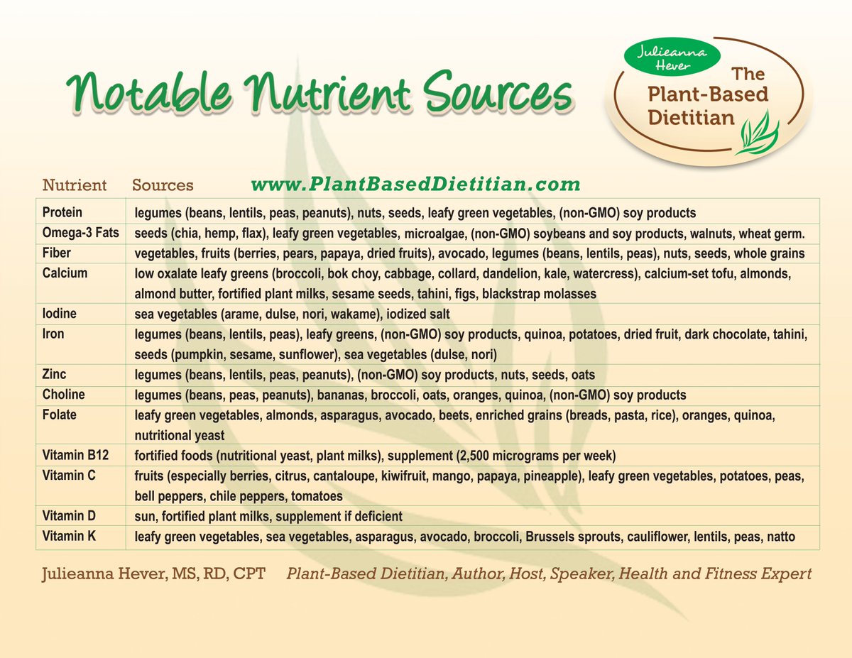 PlantDietitian's tweet photo. A plant-based eater's ultimate cheat sheet for all those times people ask, "Where do you get your [fill-in-the-nutrient]?" #EatPlants https://t.co/Qf9jPdEDpi
