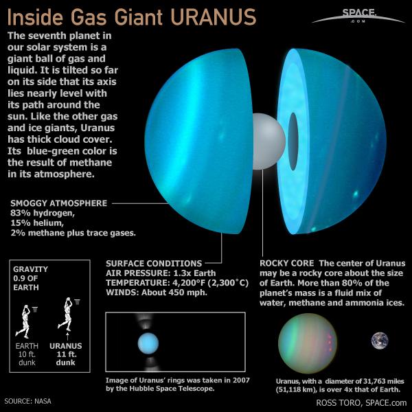 Astro_SMB's tweet photo. #InsidePlanets
#Uranus is the seventh planet from the Sun. Visible to the naked eye. Uranus became first planet discovered with a telescope. https://t.co/UcTZOvpVSV