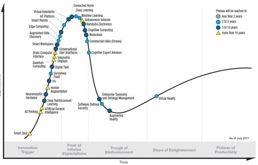 CloudExpo's tweet photo. Gartner Hype Cycle 2017
#AI #ML #DL ▸ #DX
#Cognitive
#Serverless
#Blockchain
#SDS
#ArtificialIntelligence
#MachineLearning
#DeepLearning https://t.co/kzGTLPO8h5