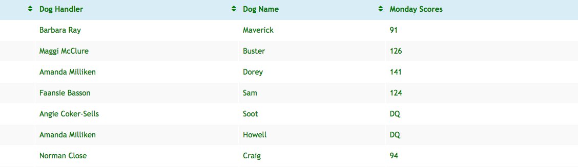 Here are the current scores for today's finals, runs 1-7! Come watch the final runs today and check out all the events going on as well! 🐑🐑