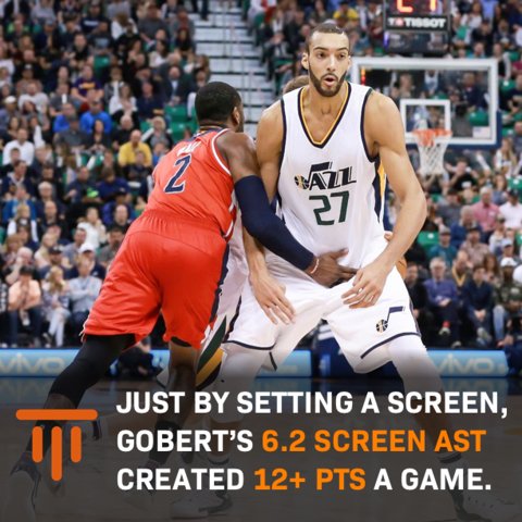teamhoopr's tweet photo. Scoring is not the only way to help out your offense! #teamhoop #basketballanalytics https://t.co/6N1He6zgqX
