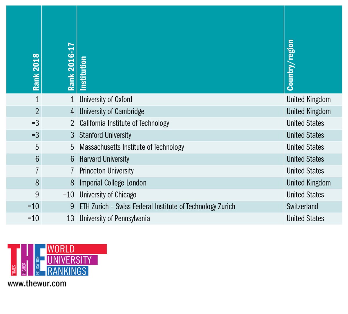 World University Rankings on Twitter: "The top 1,000 in the Full interactive https://t.co/L1gaeTdyUJ #THEunirankings https://t.co/NC0qwnA14G" / Twitter